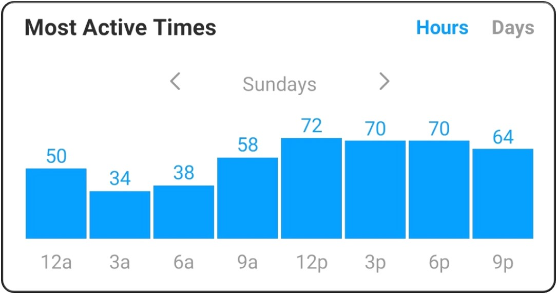 Check Instagram Insights to see when is the best time to post on Instagram