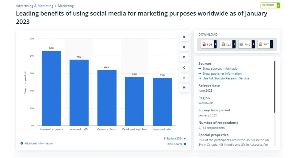 benefits of social media marketing