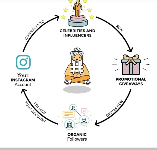 Loop giveaways on Social Sensi